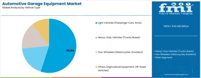 Automotive Garage Equipment Market Analysis By Vehicle Type