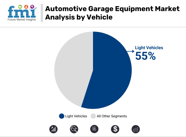 Automotive Garage Equipment Market Analysis By Vehicle