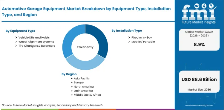 Automotive Garage Equipment Market Breakdown By Equipment Type, Installation Type, And Region