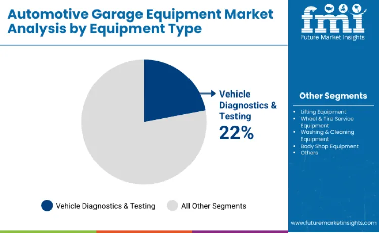 Automotive Garage Equipment Market By Equipment Type