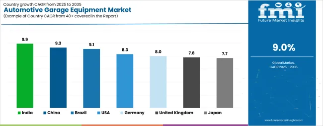Automotive Garage Equipment Market Cagr Analysis By Country