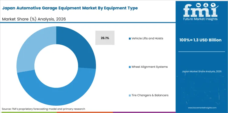Automotive Garage Equipment Market Japan Market Share Analysis By Equipment Type