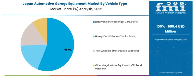 Automotive Garage Equipment Market Japan Market Share Analysis By Vehicle Type