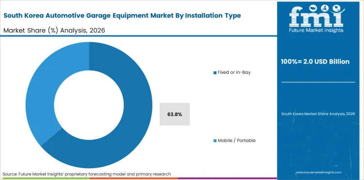 Automotive Garage Equipment Market South Korea Market Share Analysis By Installation Type