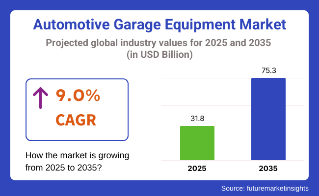 Automotive Garage Equipment Market