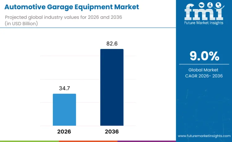 Automotive Garage Equipment Market