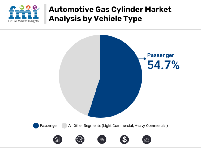 Automotive Gas Cylinder Market Analysis By Vehicle Type