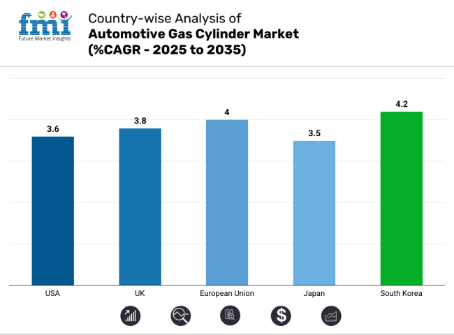 Automotive Gas Cylinder Market Country Wise Analysis