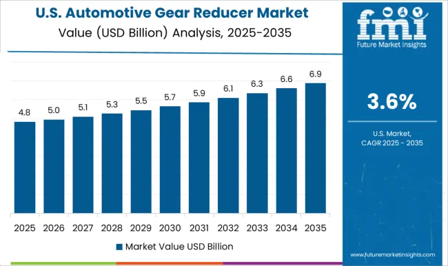 Automotive Gear Reducer Market Country Value Analysis