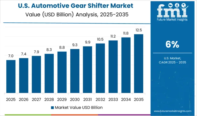 Automotive Gear Shifter Market Country Value Analysis