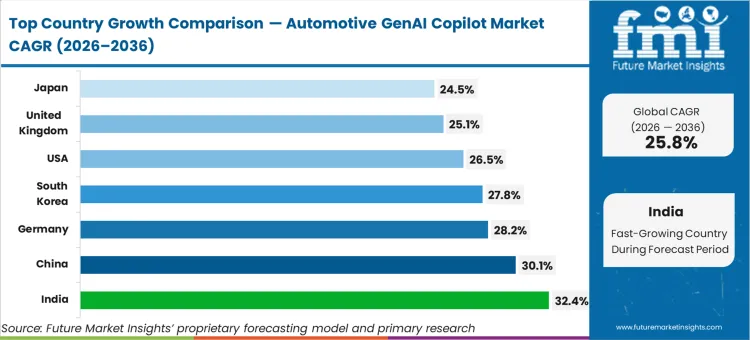 Automotive Genai Copilot Market Cagr Analysis By Country