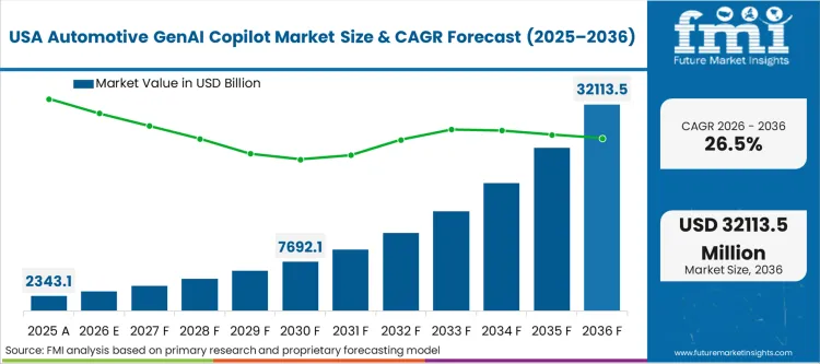 Automotive Genai Copilot Market Country Value Analysis