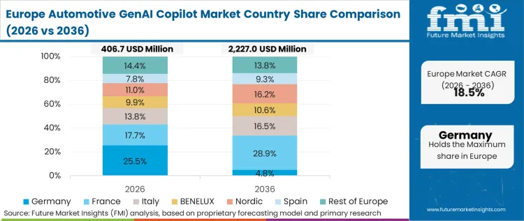 Automotive Genai Copilot Market Europe Country Market Share Analysis, 2026 & 2036