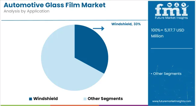 Automotive Glass Film Market Analysis By Application