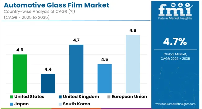 Automotive Glass Film Market Cagr Analysis By Country