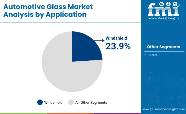 Automotive Glass Market Analysis By Application