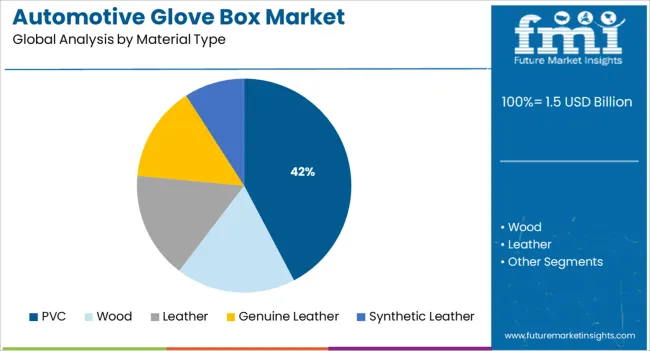 Automotive Glove Box Market Analysis By Material Type