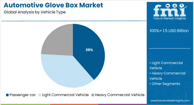 Automotive Glove Box Market Analysis By Vehicle Type