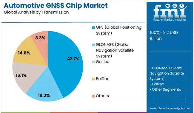 Automotive Gnss Chip Market Analysis By Transmission