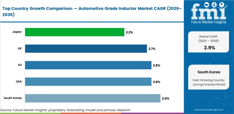 Automotive Grade Inductor Market Cagr Analysis By Country
