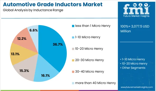 Automotive Grade Inductors Market Analysis By Inductance Range
