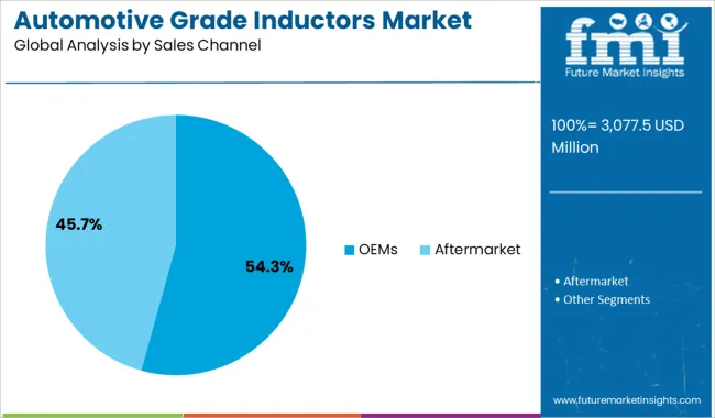 Automotive Grade Inductors Market Analysis By Sales Channel