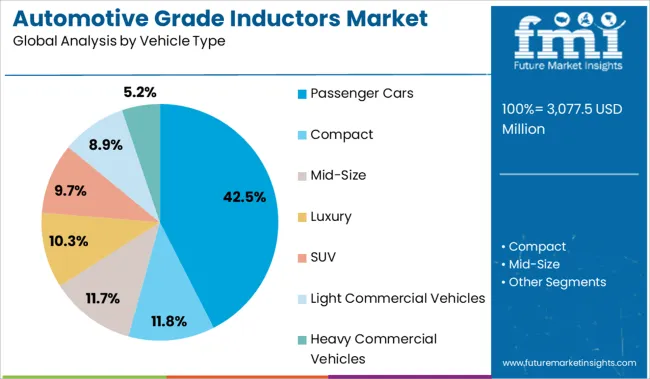 Automotive Grade Inductors Market Analysis By Vehicle Type