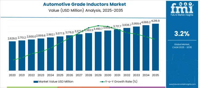 Automotive Grade Inductors Market Market Value Analysis