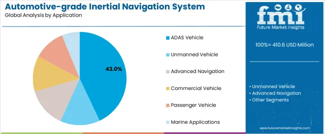 Automotive Grade Inertial Navigation System Market Analysis By Application