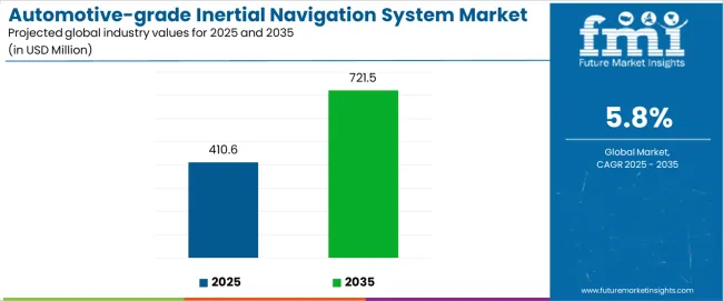 Automotive Grade Inertial Navigation System Market Industry Value Analysis