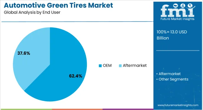 Automotive Green Tires Market Analysis By End User