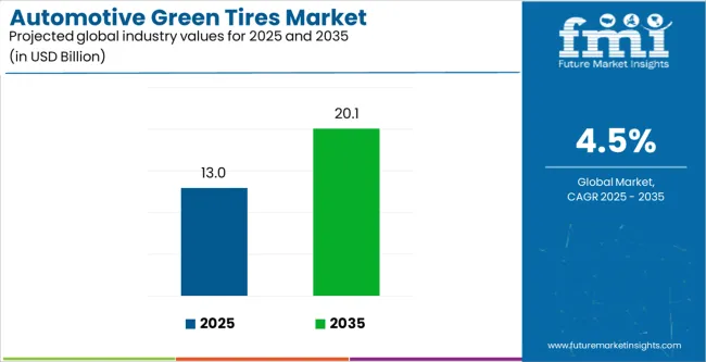 Automotive Green Tires Market Industry Value Analysis