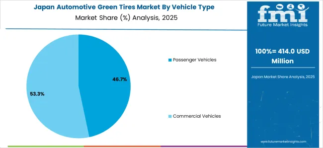 Automotive Green Tires Market Japan Market Share Analysis By Vehicle Type