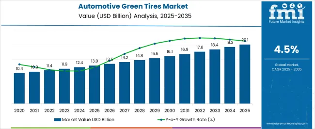 Automotive Green Tires Market Market Value Analysis