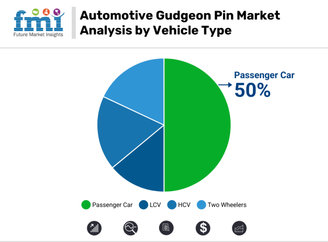 Automotive Gudgeon Pin Market Analysis By Vehicle Type