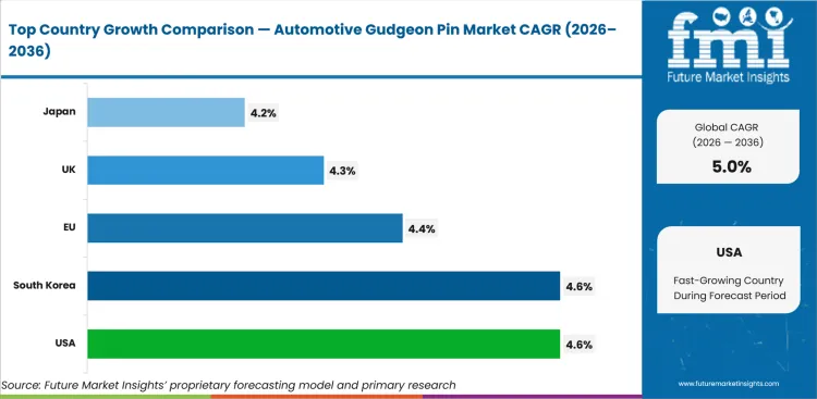 Automotive Gudgeon Pin Market Cagr Analysis By Country Automotive Gudgeon Pin Market Cagr Analysis By Country