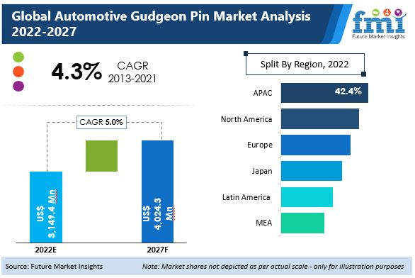 Automotive Gudgeon Pin Market