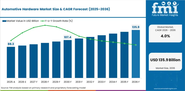 Automotive Hardware Market Value Analysis
