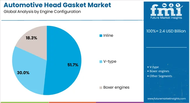Automotive Head Gasket Market Analysis By Engine Configuration