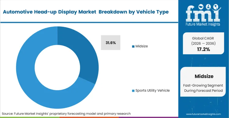 Automotive Head Up Display Market Analysis By Vehicle Type Automotive Head Up Display Market Analysis By Vehicle Type