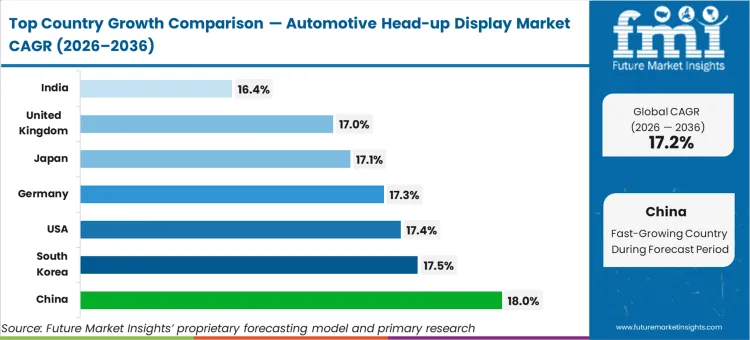Automotive Head Up Display Market Cagr Analysis By Country Automotive Head Up Display Market Cagr Analysis By Country