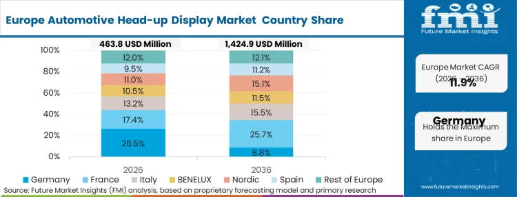 Automotive Head Up Display Market Europe Country Market Share Analysis, 2026 & 2036 Automotive Head Up Display Market Europe Country Market Share Analysis, 2026 & 2036