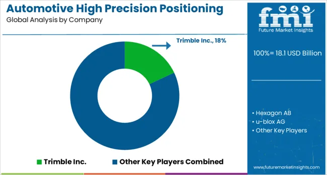 Automotive High Precision Positioning Market Analysis By Company