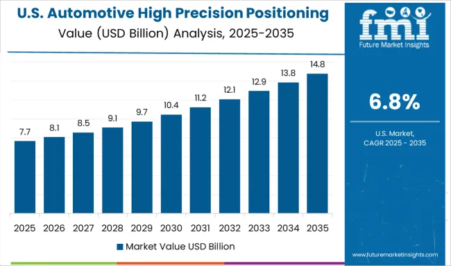Automotive High Precision Positioning Market Country Value Analysis