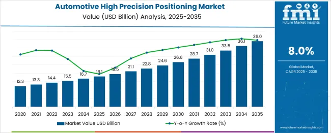Automotive High Precision Positioning Market Market Value Analysis