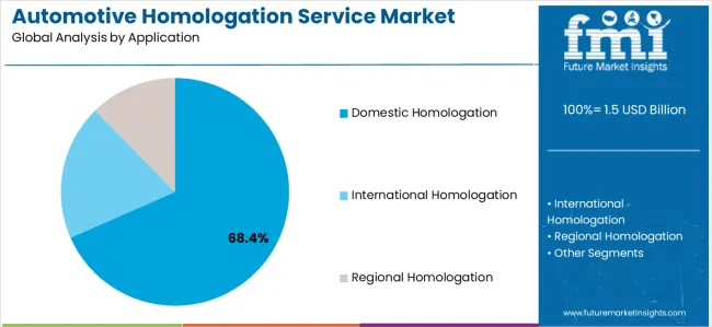 Automotive Homologation Service Market Analysis By Application Automotive Homologation Service Market Analysis By Application