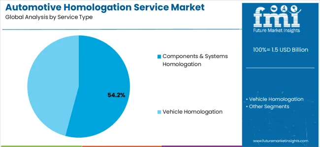 Automotive Homologation Service Market Analysis By Service Type Automotive Homologation Service Market Analysis By Service Type