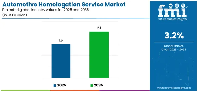 Automotive Homologation Service Market Industry Value Analysis Automotive Homologation Service Market Industry Value Analysis
