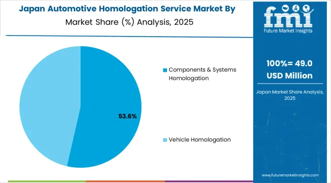 Automotive Homologation Service Market Japan Market Share Analysis By Service Type Automotive Homologation Service Market Japan Market Share Analysis By Service Type
