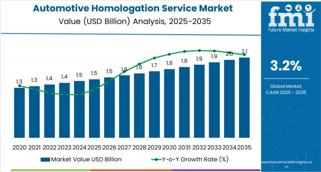 Automotive Homologation Service Market Market Value Analysis Automotive Homologation Service Market Market Value Analysis